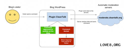 CleanTalk - Spam Protection